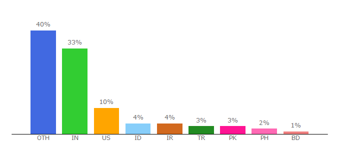 Top 10 Visitors Percentage By Countries for transparentpng.com