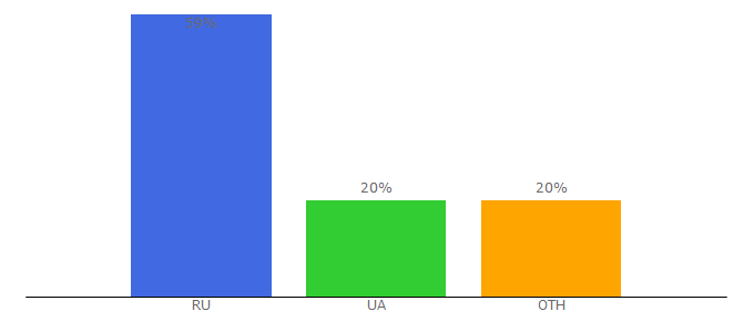 Top 10 Visitors Percentage By Countries for trashexpert.ru