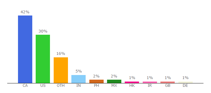 Top 10 Visitors Percentage By Countries for travel.gc.ca
