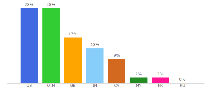 Top 10 Visitors Percentage By Countries for travelanddestinations.com