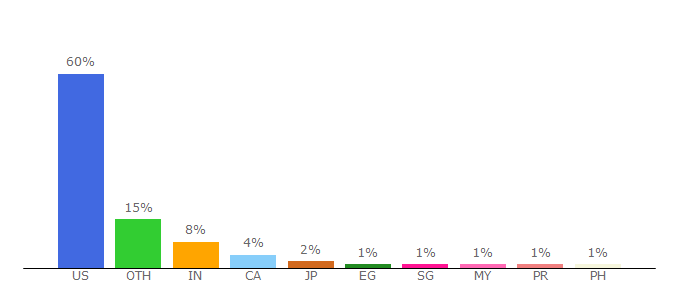 Top 10 Visitors Percentage By Countries for travelandleisure.com