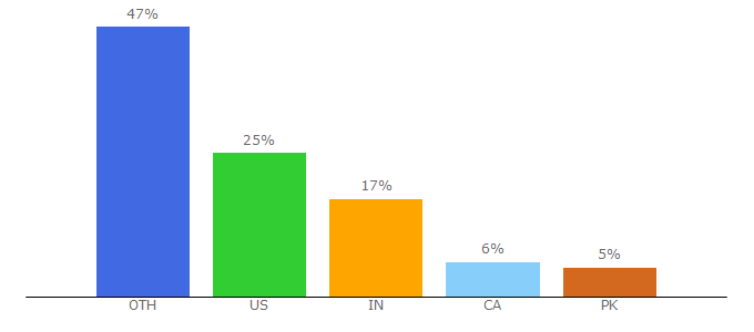 Top 10 Visitors Percentage By Countries for travelaway.me