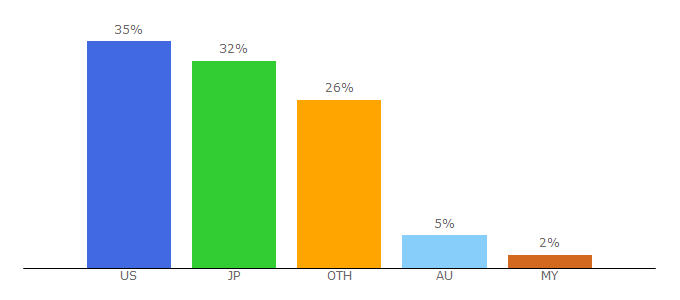 Top 10 Visitors Percentage By Countries for travelcaffeine.com