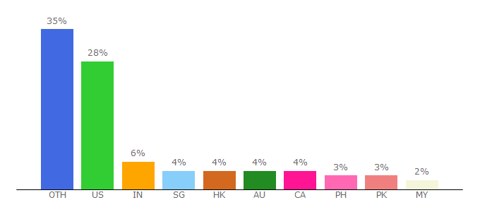 Top 10 Visitors Percentage By Countries for travelchinaguide.com