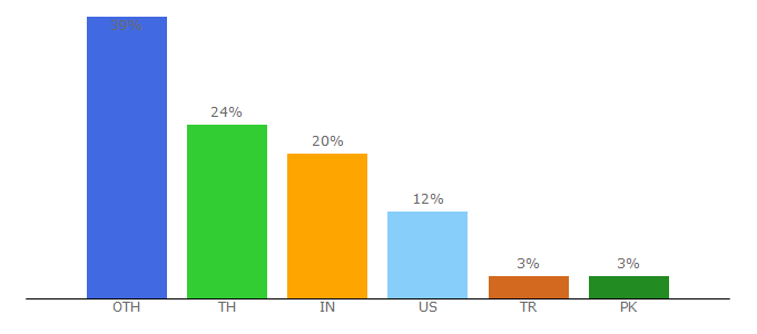 Top 10 Visitors Percentage By Countries for traveldailymedia.com