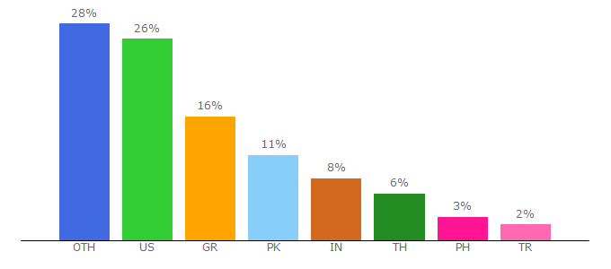 Top 10 Visitors Percentage By Countries for traveldailynews.com