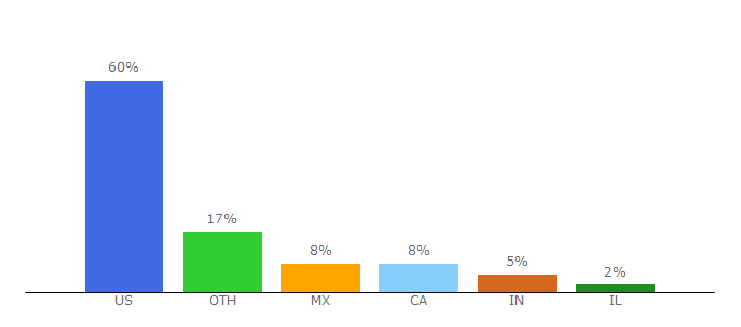 Top 10 Visitors Percentage By Countries for travelermaster.com