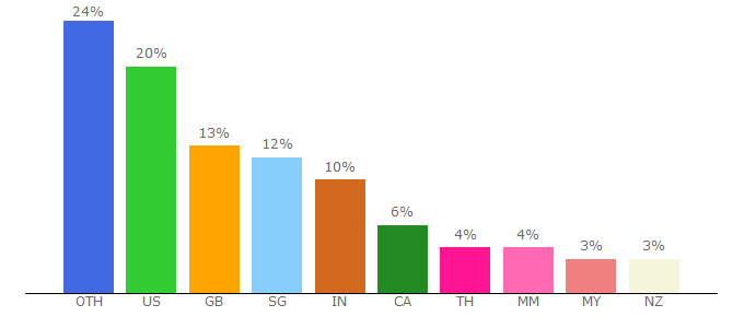 Top 10 Visitors Percentage By Countries for travelhappy.info