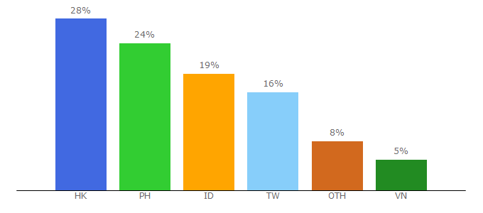 Top 10 Visitors Percentage By Countries for travelmiso.com