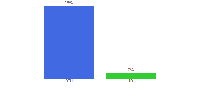 Top 10 Visitors Percentage By Countries for traveloca.com