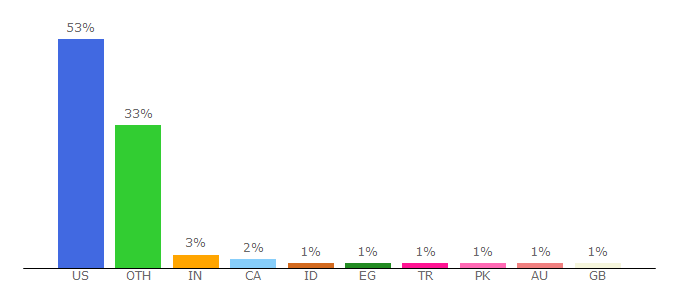 Top 10 Visitors Percentage By Countries for travelpirates.com