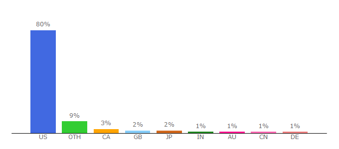 Top 10 Visitors Percentage By Countries for traveltips.usatoday.com