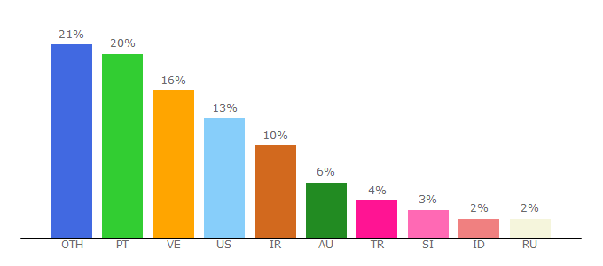 Top 10 Visitors Percentage By Countries for traviantactics.com