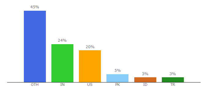 Top 10 Visitors Percentage By Countries for travishorn.com