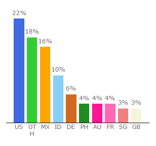 Top 10 Visitors Percentage By Countries for travistranslations.com