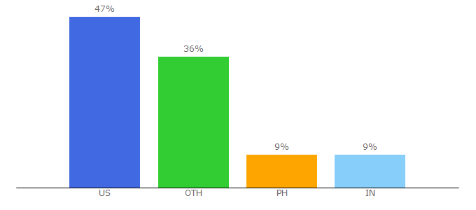 Top 10 Visitors Percentage By Countries for treasurenet.com