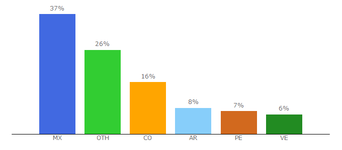 Top 10 Visitors Percentage By Countries for trecebits.com