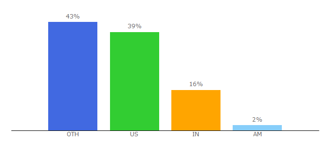 Top 10 Visitors Percentage By Countries for treendly.com