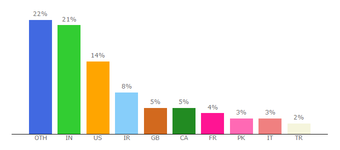 Top 10 Visitors Percentage By Countries for trekearth.com