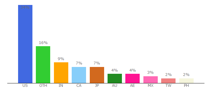 Top 10 Visitors Percentage By Countries for trendhunter.com