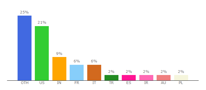 Top 10 Visitors Percentage By Countries for trendir.com