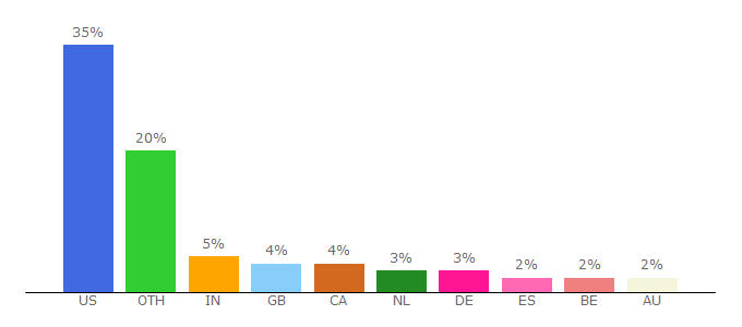 Top 10 Visitors Percentage By Countries for trendolizer.com