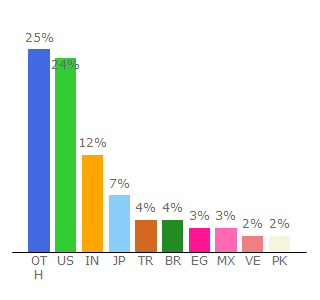 Top 10 Visitors Percentage By Countries for trendsmap.com