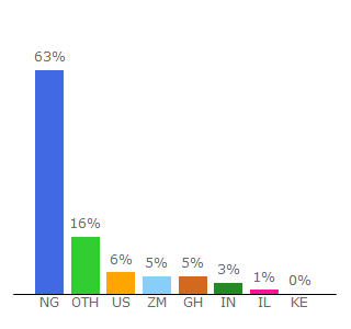 Top 10 Visitors Percentage By Countries for trendybeatz.com