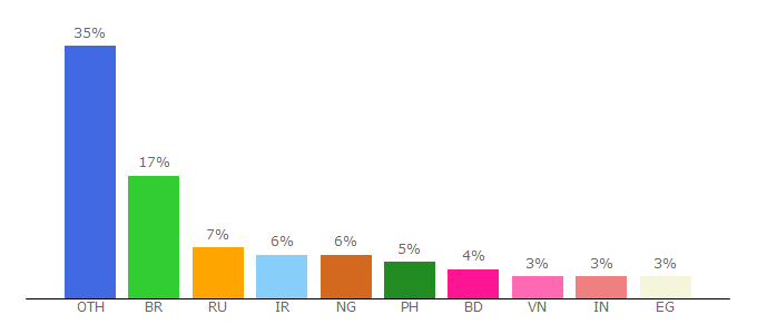 Top 10 Visitors Percentage By Countries for tresor.capital