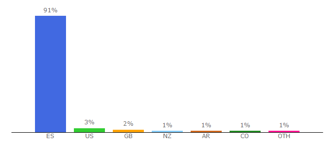 Top 10 Visitors Percentage By Countries for tresubresdobles.com