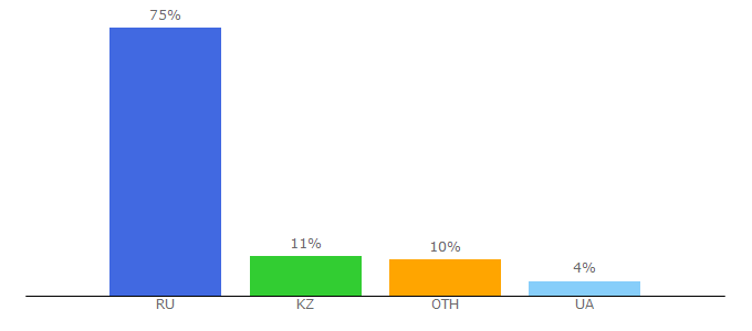 Top 10 Visitors Percentage By Countries for treugolniki.ru