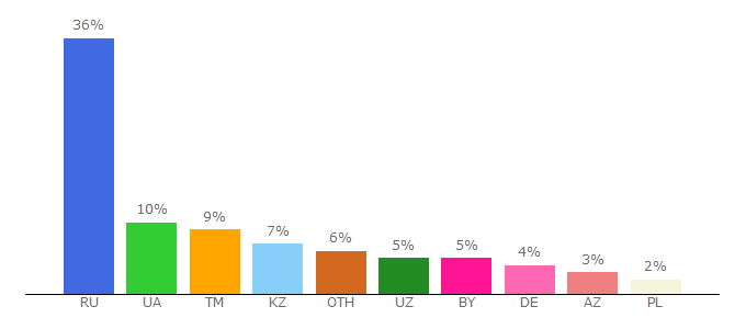 Top 10 Visitors Percentage By Countries for trialeset.ru