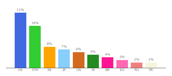 Top 10 Visitors Percentage By Countries for trialpay.com