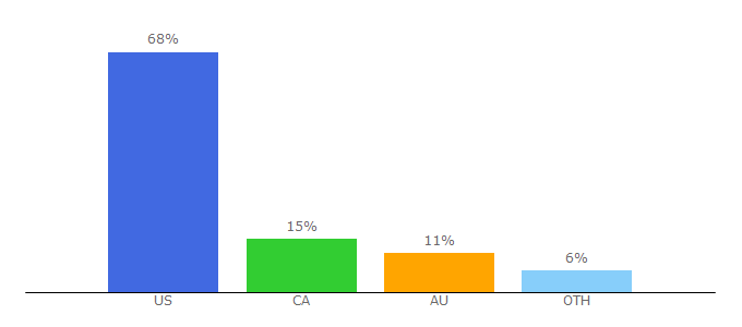 Top 10 Visitors Percentage By Countries for tribehub.com