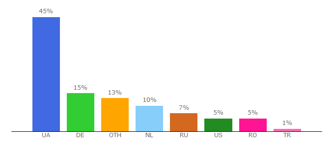 Top 10 Visitors Percentage By Countries for tribun.com.ua