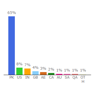 Top 10 Visitors Percentage By Countries for tribune.com.pk