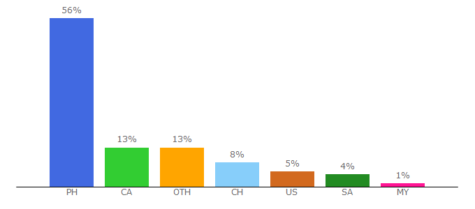 Top 10 Visitors Percentage By Countries for tribune.net.ph