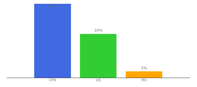 Top 10 Visitors Percentage By Countries for tringle.io