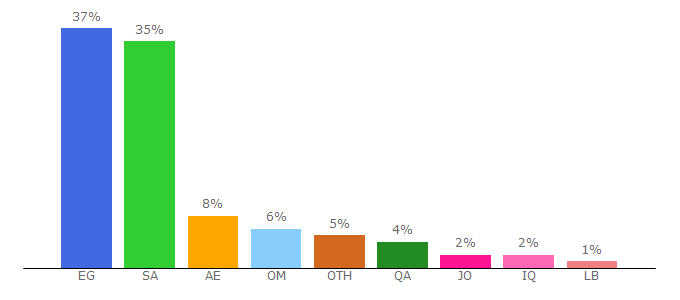 Top 10 Visitors Percentage By Countries for trinitydigi.com