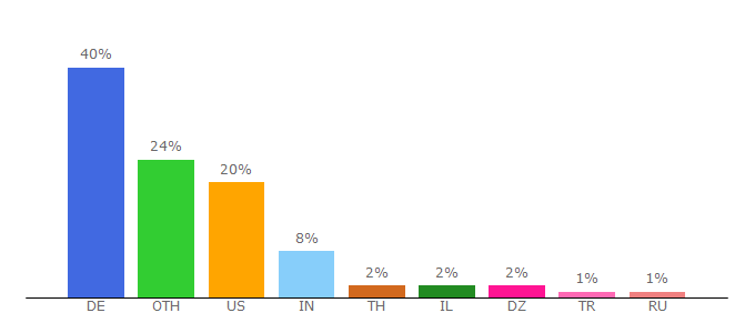 Top 10 Visitors Percentage By Countries for trionworlds.com