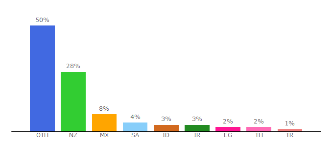 Top 10 Visitors Percentage By Countries for tripadvisor.co.nz