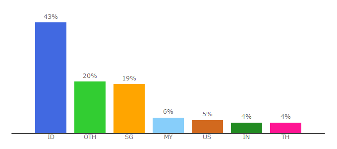 Top 10 Visitors Percentage By Countries for tripcanvas.co