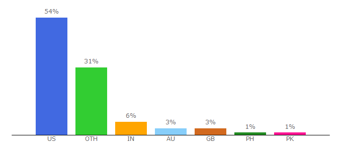 Top 10 Visitors Percentage By Countries for triphackr.com