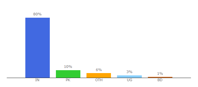Top 10 Visitors Percentage By Countries for tripoto.com