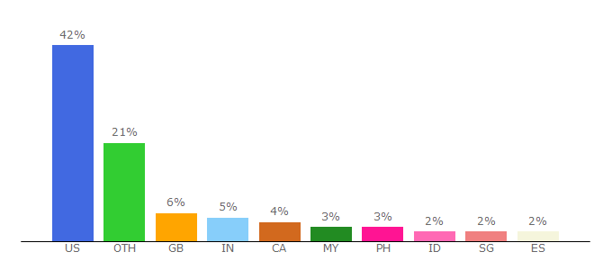 Top 10 Visitors Percentage By Countries for trippedmedia.com