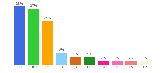 Top 10 Visitors Percentage By Countries for tripsta.co.uk