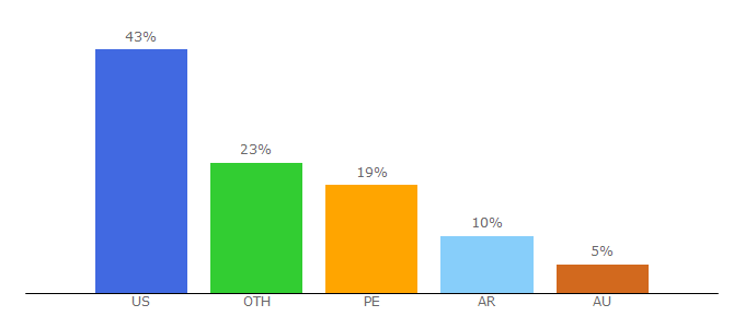 Top 10 Visitors Percentage By Countries for tritondigital.com