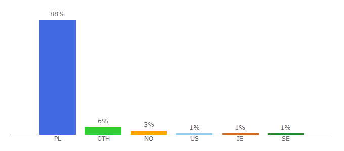 Top 10 Visitors Percentage By Countries for trojmiasto.pl