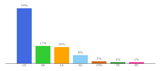 Top 10 Visitors Percentage By Countries for trollandtoad.com