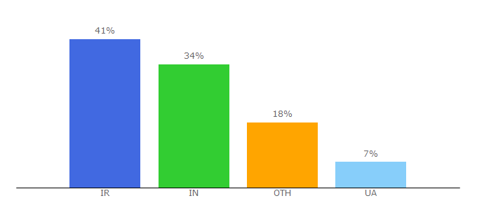 Top 10 Visitors Percentage By Countries for tronhives.com